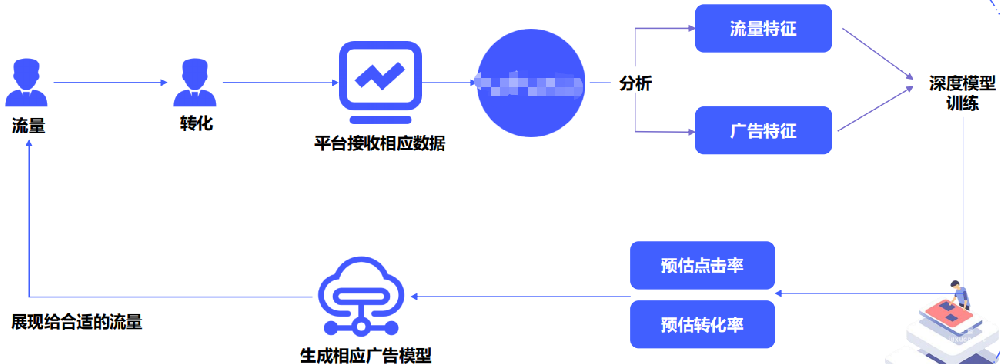 vivo廣告oCPC原理