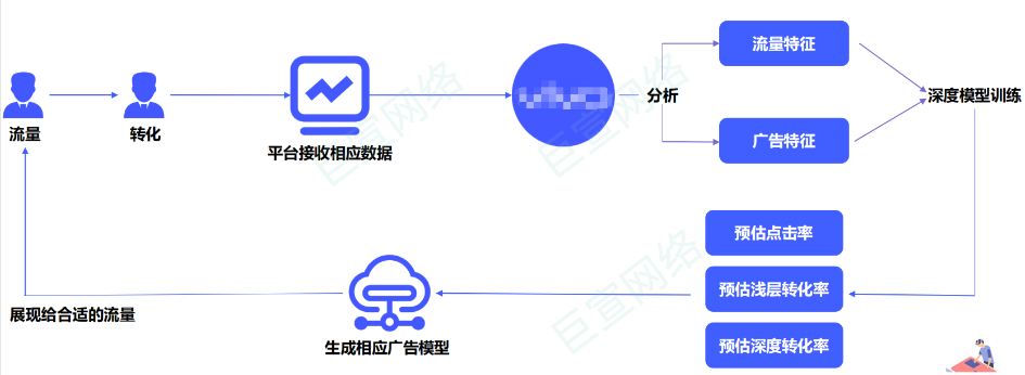 vivo廣告OCPC雙出價邏輯