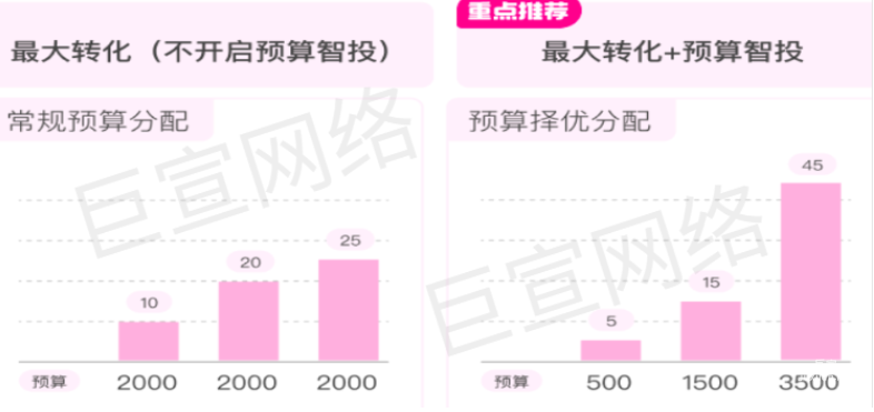 快手廣告之預算分配邏輯比值