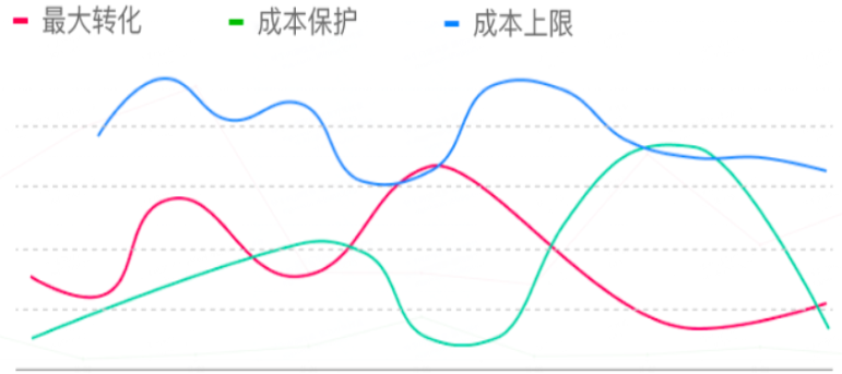 快手廣告之最大轉化、成本保護和成本上限比值