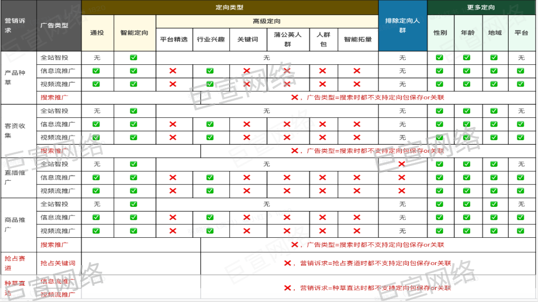 小紅書廣告定向類包