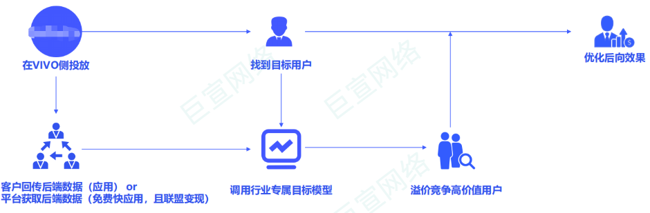 vivo廣告行業專屬目標流程