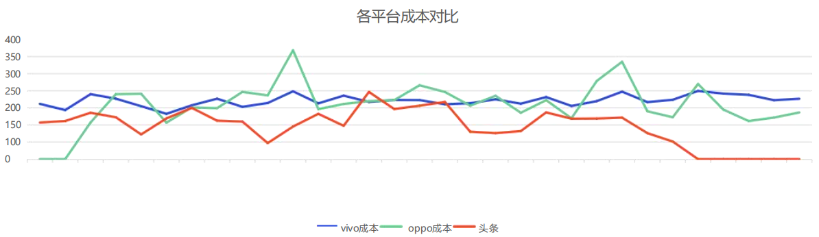 vivo廣告與其他平臺數據對比