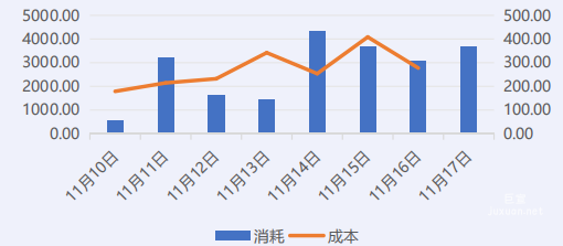 vivo廣告消耗與成本數據