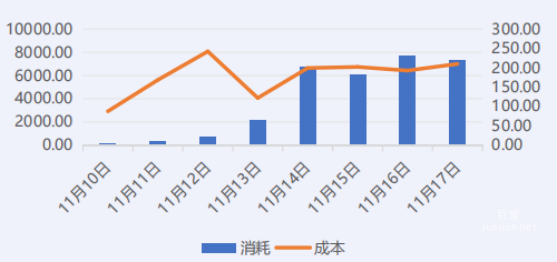vivo廣告消耗與成本數據