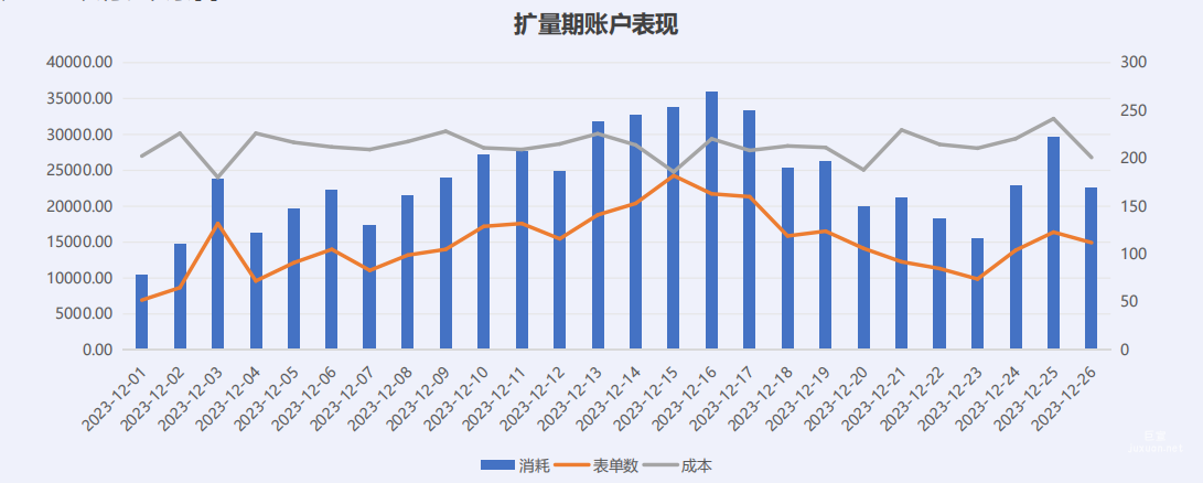 vivo廣告擴量期數據