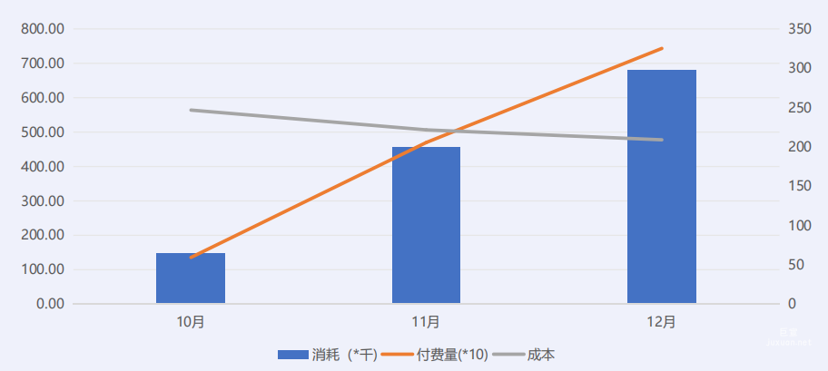 vivo廣告優化后整體數據