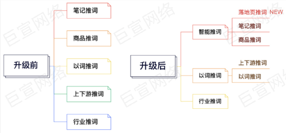 小紅書廣告整合推詞