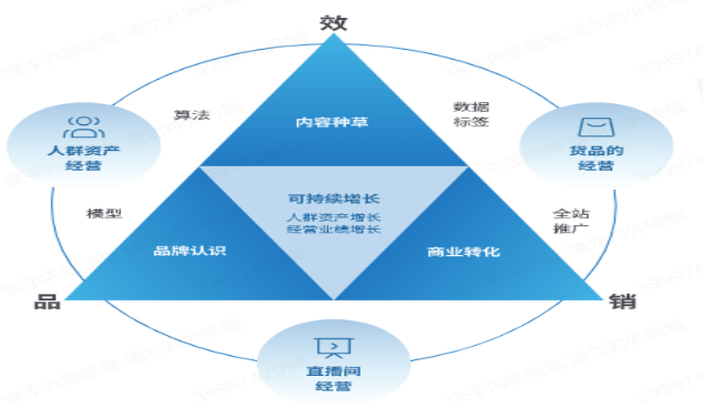 快手廣告之可持續增長模式