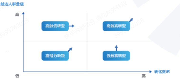 快手廣告之轉化率與觸達人群量級的高低比