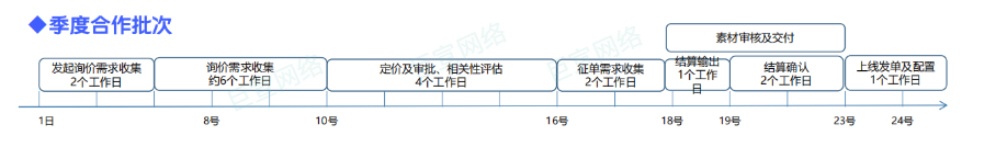 vivo應(yīng)用商店廣告搜索詞CPT產(chǎn)品介紹（二）