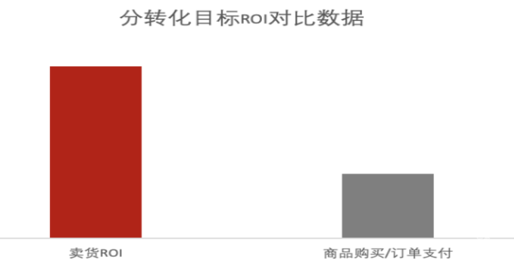 快手廣告之分轉化目標ROI對比數據
