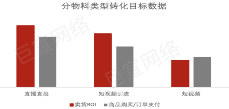 快手廣告之分物料類型轉化目標數據