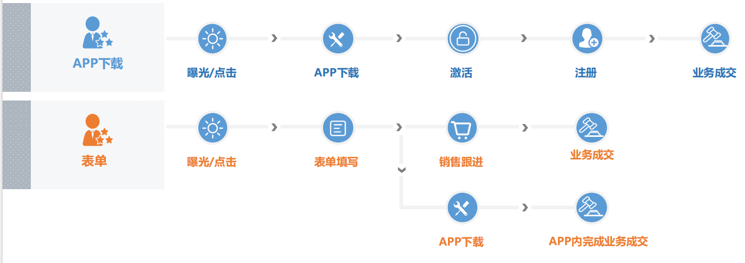 金融行業(yè)線上vivo廣告營銷鏈路