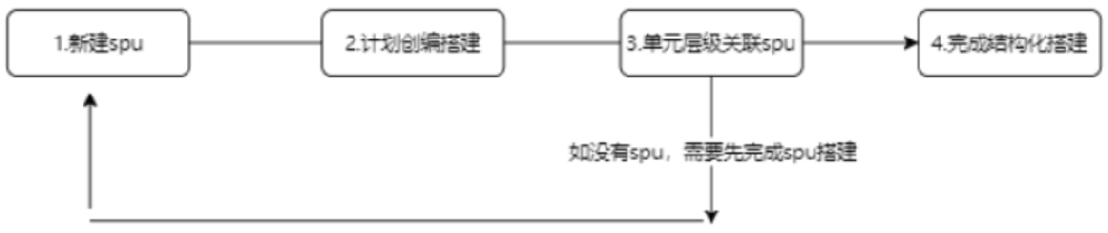 小紅書廣告新建spu