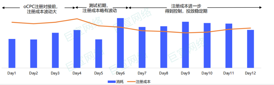 vivo廣告消耗注冊(cè)成本趨勢(shì)圖