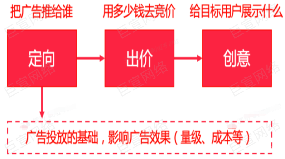 小紅書信息流廣告定向總覽 | 小紅書廣告
