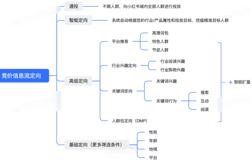 小紅書競價信息流定向