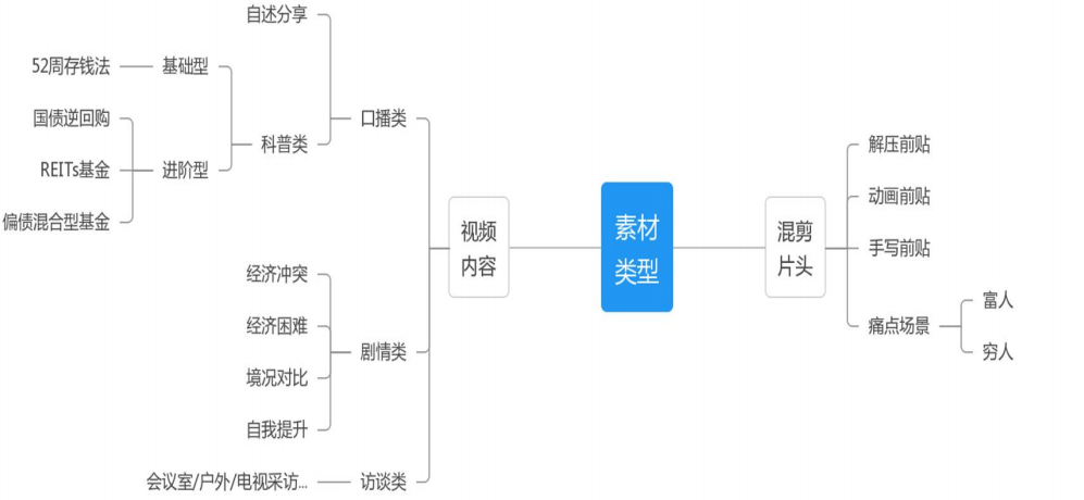 vivo廣告素材類型