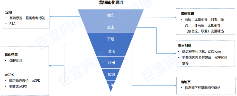 vivo廣告營銷轉(zhuǎn)化漏斗
