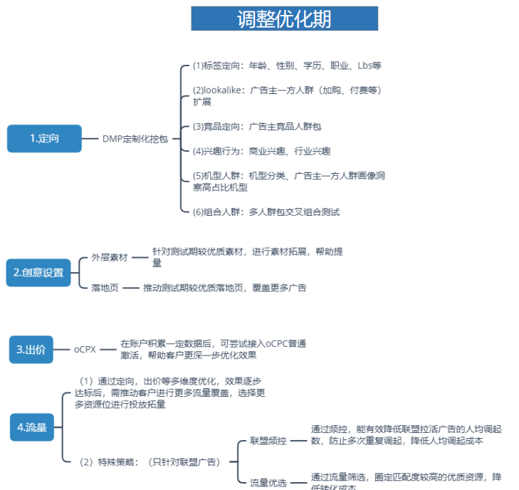 vivo非商店廣告調(diào)整優(yōu)化器優(yōu)化思路