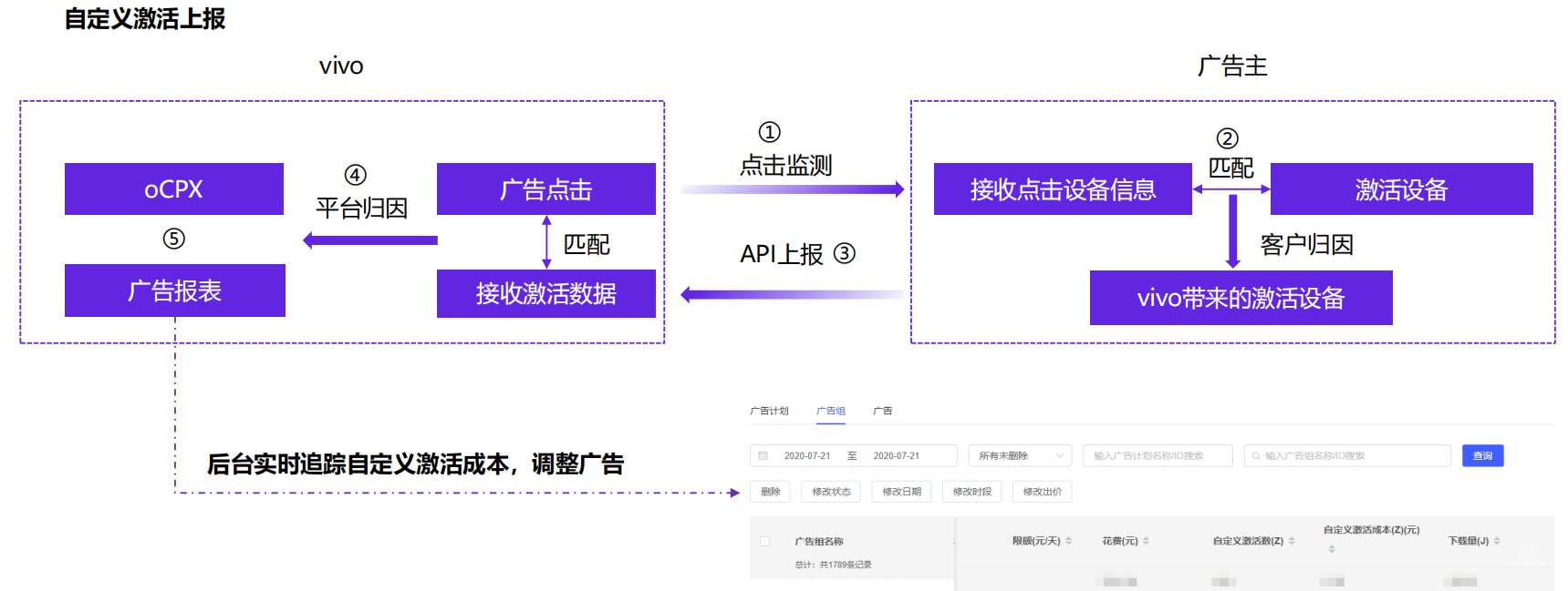自定義轉化數據上報-實現oCPX，定位真實vivo廣告效果