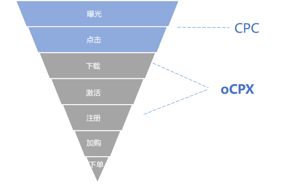 vivo廣告oCPX-深度轉化目標，智能出價