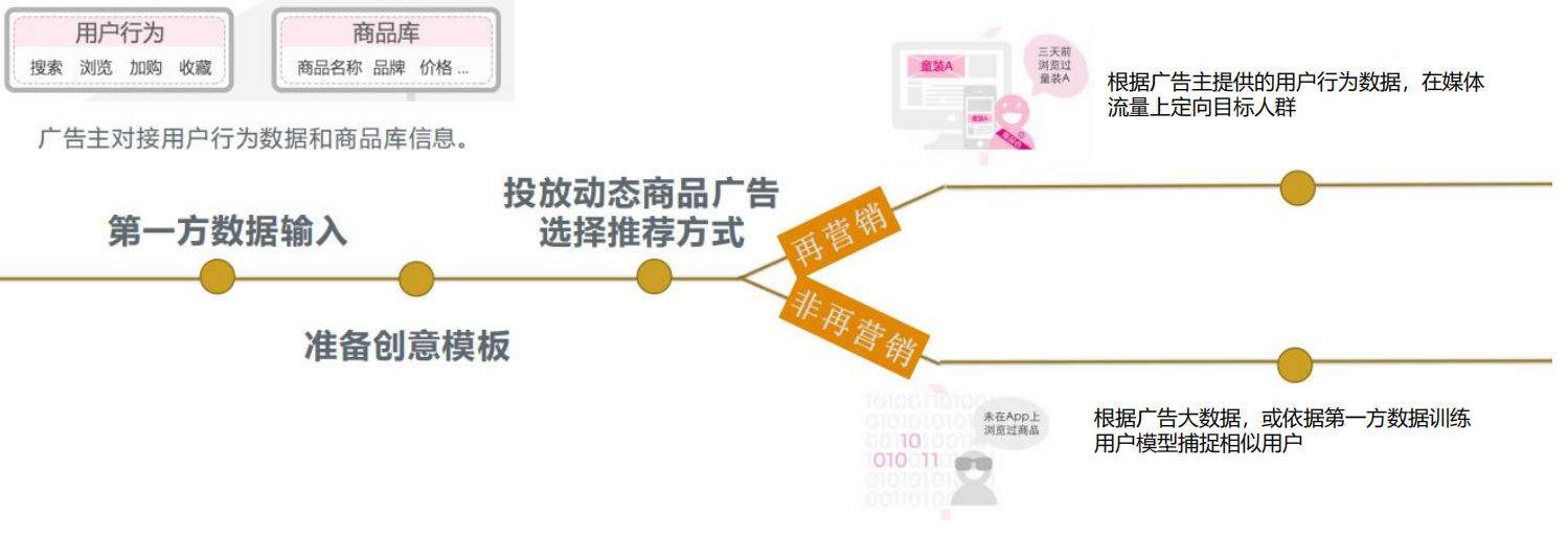 vivo信息流動態商品廣告