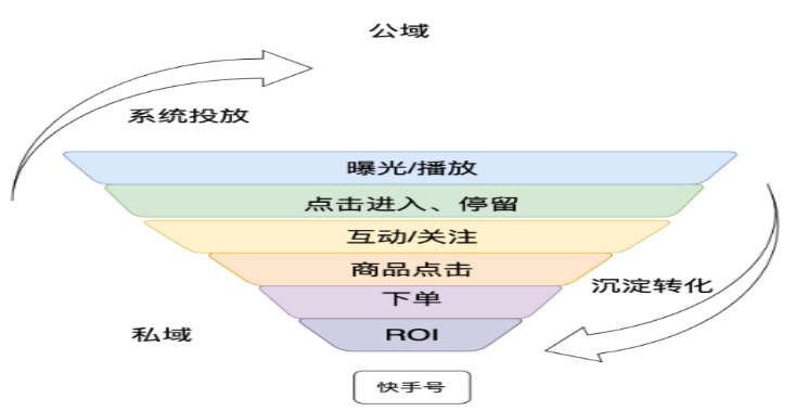 快手廣告投放邏輯展示圖