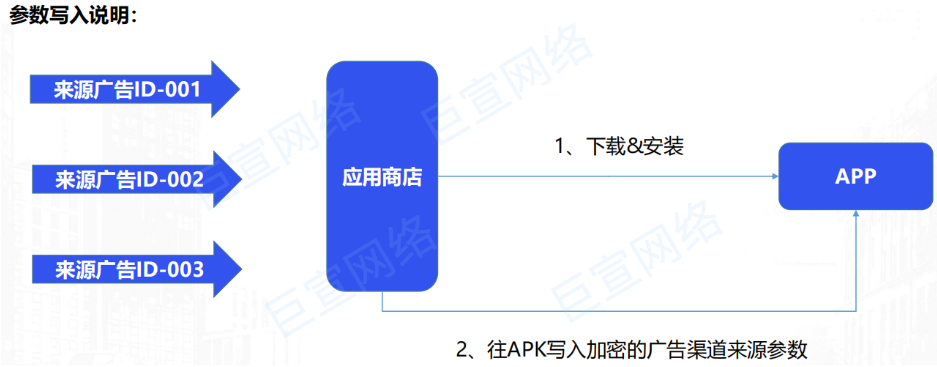 vivo廣告CPD參數(shù)分包