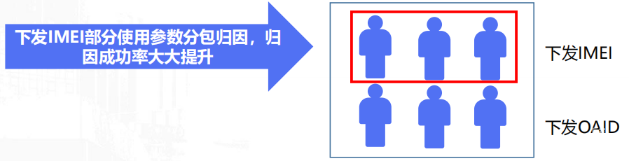 vivo廣告下發(fā)IMEI部分使用參數(shù)分包歸因，歸因成功率提升