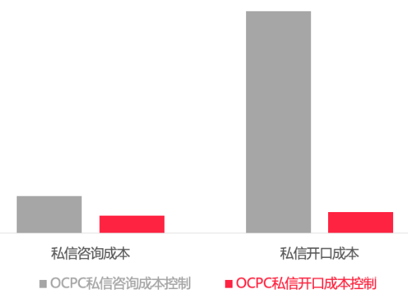 OCPC私信咨詢出價 vs OCPC私信開口出價
