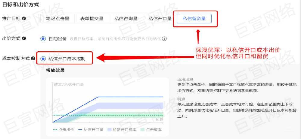 小紅書廣告私信開口成本控制