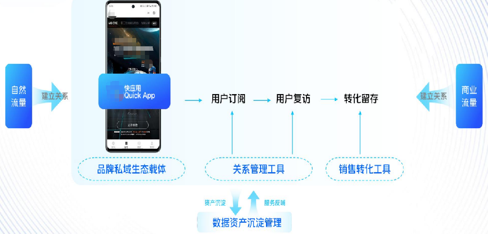 vivo廣告私域經營陣地—快應用