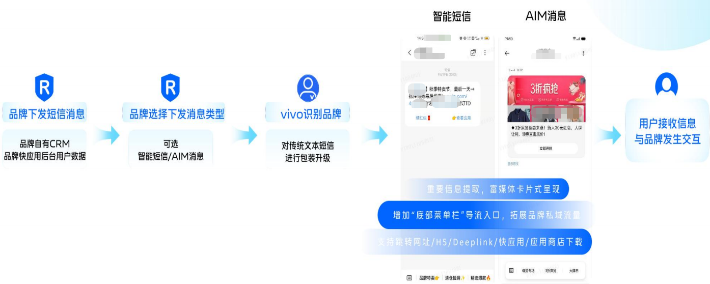 vivo廣告智能短信/Aim消息關系管理工具