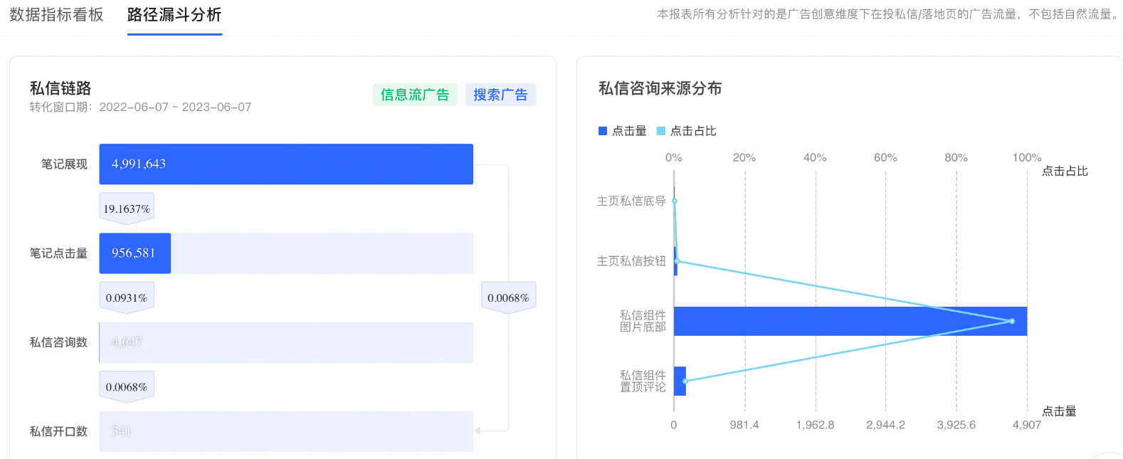 小紅書廣告漏斗分析