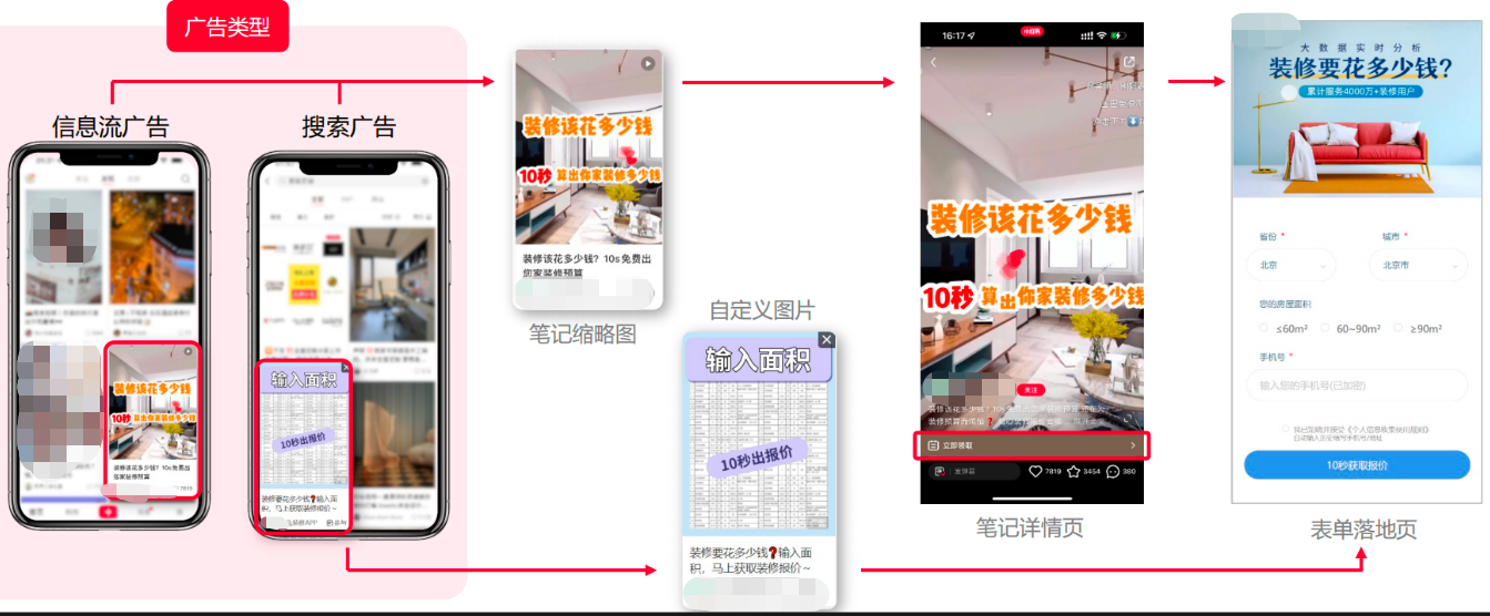 小紅書廣告類型