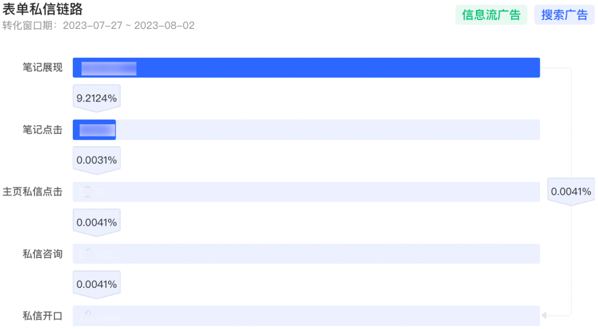 小紅書廣告表單私信鏈路