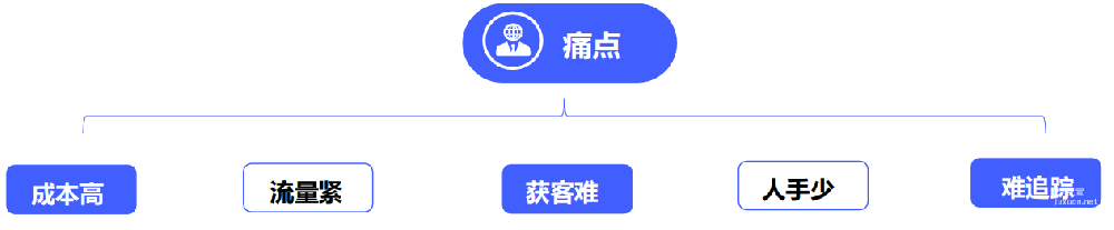 vivo推廣 | 教育行業(yè)在vivo投放廣告分場景營銷痛點