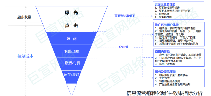 vivo信息流廣告營銷轉(zhuǎn)化漏斗