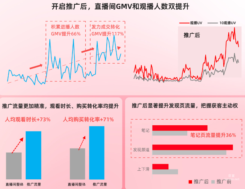 小紅書廣告日用家居賽道商家數據