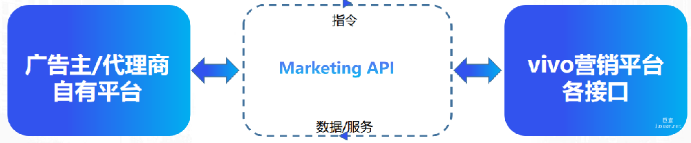 vivo廣告Marketing API連接廣告主自有平臺和營銷平臺各接口的橋梁和通道