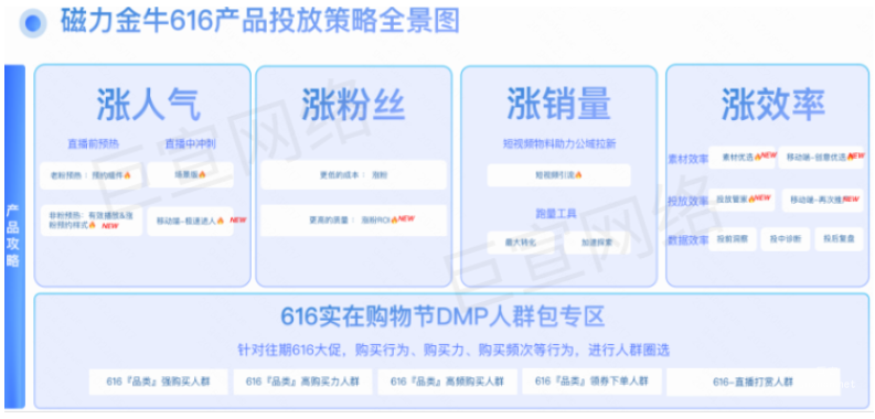 快手廣告之磁力金牛616產品投放策略全景圖