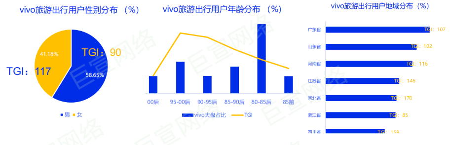 vivo廣告人群畫像