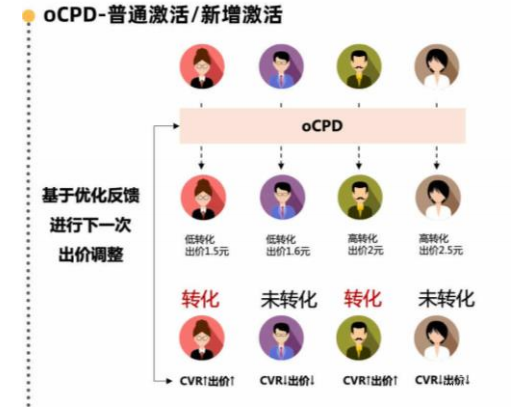 vivo廣告OCPD激活
