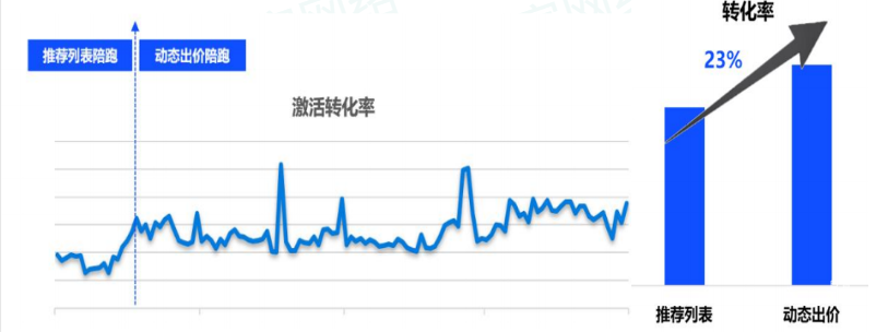 vivo廣告轉(zhuǎn)化率情況