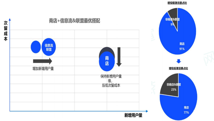 vivo信息流廣告+vivo商店廣告&vivo聯(lián)盟廣告搭配
