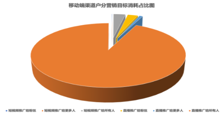快手廣告之移動端渠道戶營銷目標消耗占比圖