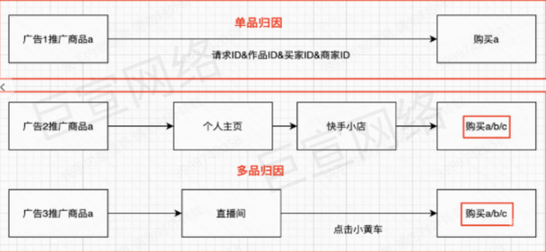 快手廣告之歸因方式說明展示圖