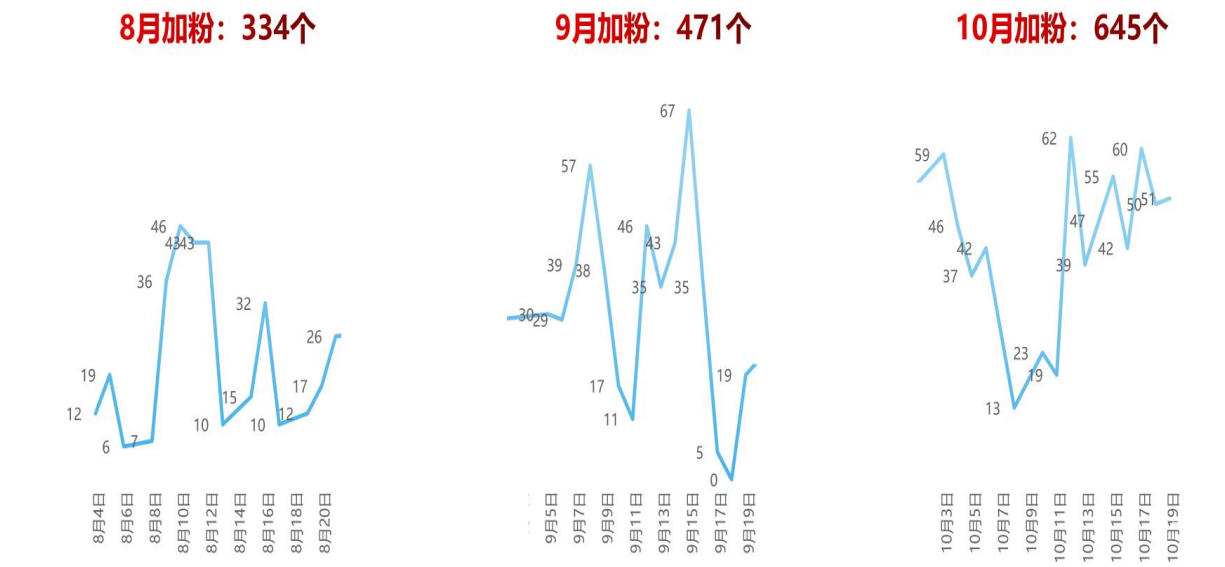 vivo廣告優(yōu)化后加粉數(shù)量對(duì)比